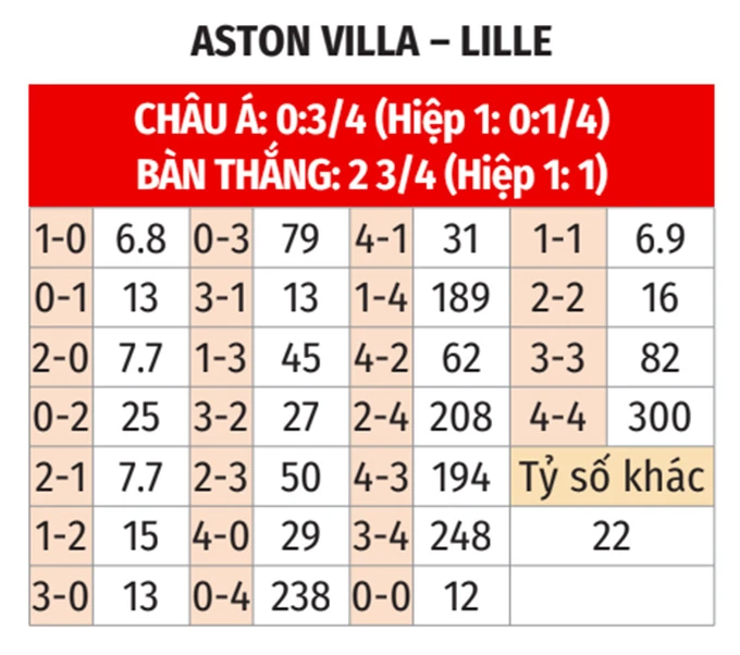 Nhận định bóng đá Aston Villa vs Lille, 03h00 ngày 20/3: Bộ mặt khác của Aston Villa Nhận định bóng đá Aston Villa vs Lille, 03h00 ngày 20/3: Bộ mặt khác của Aston Villa