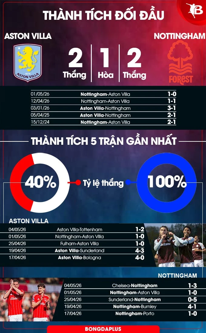 Nhận định bóng đá Aston Villa vs Nottingham, 02h00 ngày 8/5: Ngược dòng ngoạn mục Nhận định bóng đá Aston Villa vs Nottingham, 02h00 ngày 8/5: Ngược dòng ngoạn mục