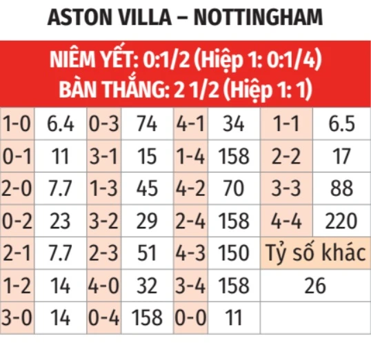 Nhận định bóng đá Aston Villa vs Nottingham, 02h00 ngày 8/5: Ngược dòng ngoạn mục Nhận định bóng đá Aston Villa vs Nottingham, 02h00 ngày 8/5: Ngược dòng ngoạn mục
