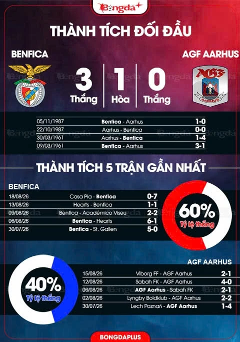 Nhận định bóng đá Benfica vs AGF Aarhus, 02h00 ngày 21/8: Benfica áp đảo