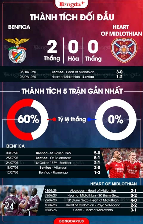Nhận định bóng đá Benfica vs Heart of Midlothian, 02h00 ngày 7/8: Chủ nhà thị uy Nhận định bóng đá Benfica vs Heart of Midlothian, 02h00 ngày 7/8: Chủ nhà thị uy