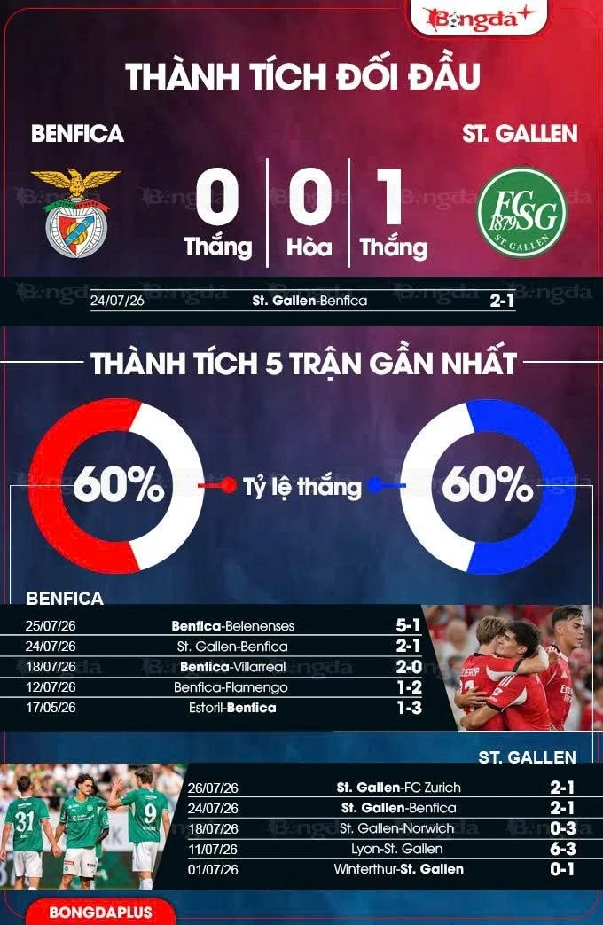 Nhận định bóng đá Benfica vs St.Gallen, 02h00 ngày 31/7: Lật ngược tình thế Nhận định bóng đá Benfica vs St.Gallen, 02h00 ngày 31/7: Lật ngược tình thế