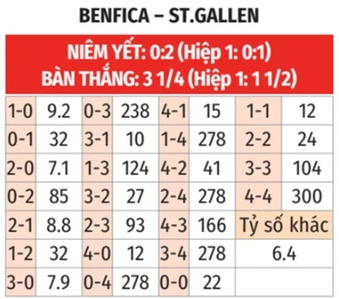 Nhận định bóng đá Benfica vs St.Gallen, 02h00 ngày 31/7: Lật ngược tình thế Nhận định bóng đá Benfica vs St.Gallen, 02h00 ngày 31/7: Lật ngược tình thế