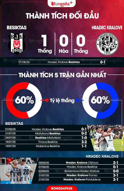Nhận định bóng đá Besiktas vs Hradec Kralove, 00h00 ngày 14/8: Vé đi tiếp trao tay Besiktas Nhận định bóng đá Besiktas vs Hradec Kralove, 00h00 ngày 14/8: Vé đi tiếp trao tay Besiktas