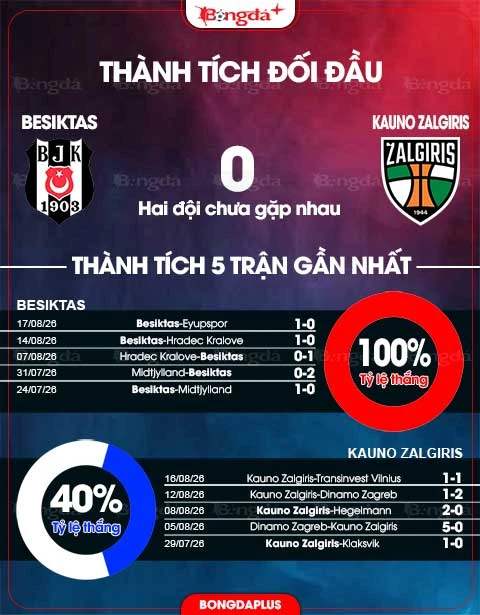 Nhận định bóng đá Besiktas vs Kauno Zalgiris, 00h00 ngày 21/8: Đòn phủ đầu của Besiktas Nhận định bóng đá Besiktas vs Kauno Zalgiris, 00h00 ngày 21/8: Đòn phủ đầu của Besiktas