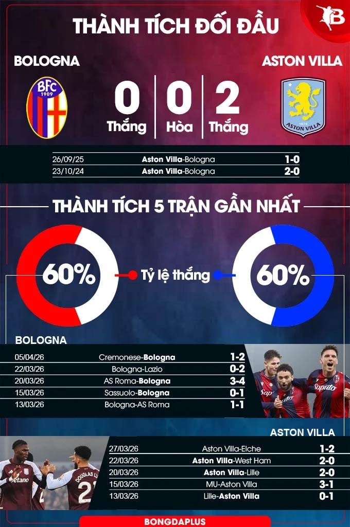 Nhận định bóng đá Bologna vs Aston Villa, 02h00 ngày 10/4: Ca khúc khải hoàn Nhận định bóng đá Bologna vs Aston Villa, 02h00 ngày 10/4: Ca khúc khải hoàn