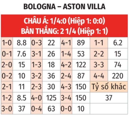 Nhận định bóng đá Bologna vs Aston Villa, 02h00 ngày 10/4: Ca khúc khải hoàn Nhận định bóng đá Bologna vs Aston Villa, 02h00 ngày 10/4: Ca khúc khải hoàn