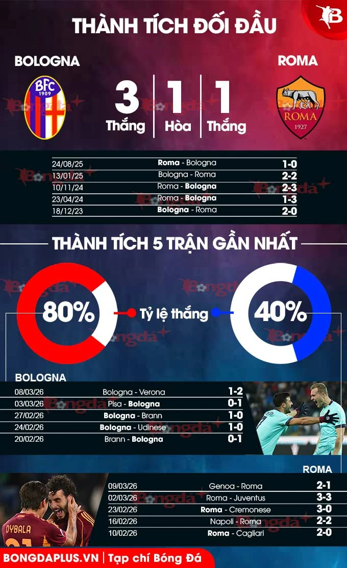Nhận định bóng đá Bologna vs Roma, 00h45 ngày 13/3: Dập đội áo bã trầu ra bã Nhận định bóng đá Bologna vs Roma, 00h45 ngày 13/3: Dập đội áo bã trầu ra bã