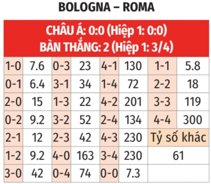 Nhận định bóng đá Bologna vs Roma, 00h45 ngày 13/3: Dập đội áo bã trầu ra bã Nhận định bóng đá Bologna vs Roma, 00h45 ngày 13/3: Dập đội áo bã trầu ra bã