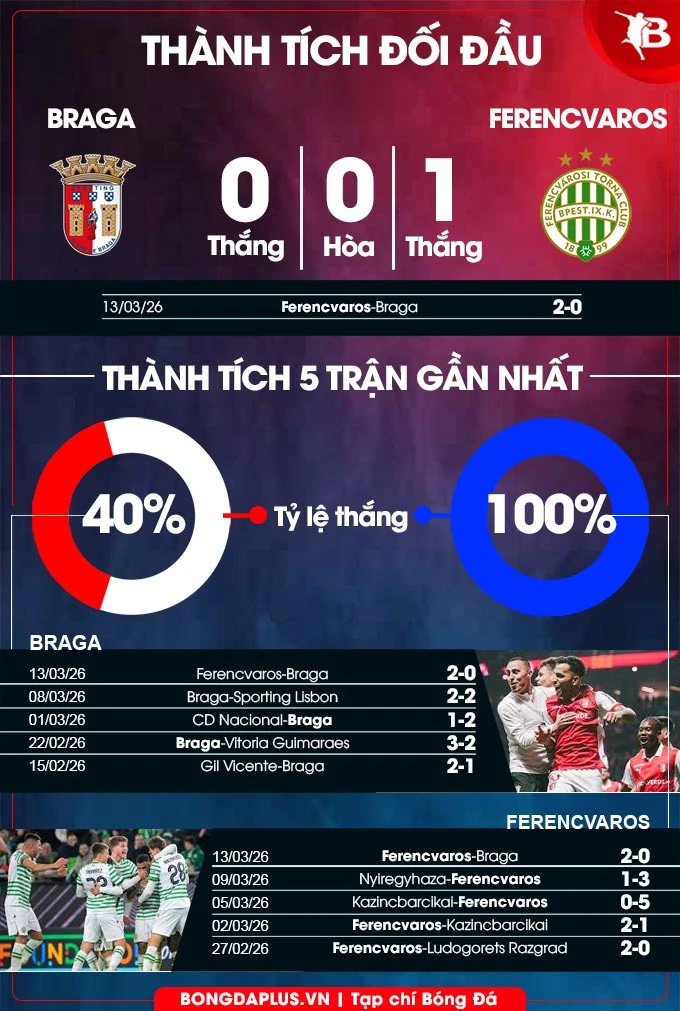 Nhận định bóng đá Braga vs Ferencvaros, 22h30 ngày 18/3: Chủ nhà ôm hận