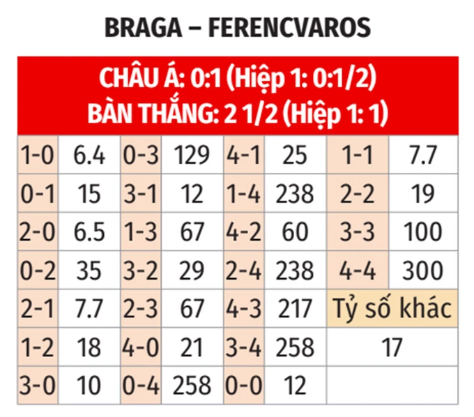 Nhận định bóng đá Braga vs Ferencvaros, 22h30 ngày 18/3: Chủ nhà ôm hận