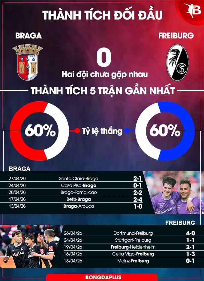 Nhận định bóng đá Braga vs Freiburg, 02h00 ngày 1/5: Khó vui nơi đất khách Nhận định bóng đá Braga vs Freiburg, 02h00 ngày 1/5: Khó vui nơi đất khách