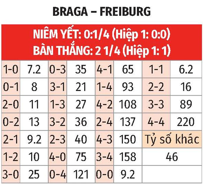 Nhận định bóng đá Braga vs Freiburg, 02h00 ngày 1/5: Khó vui nơi đất khách Nhận định bóng đá Braga vs Freiburg, 02h00 ngày 1/5: Khó vui nơi đất khách