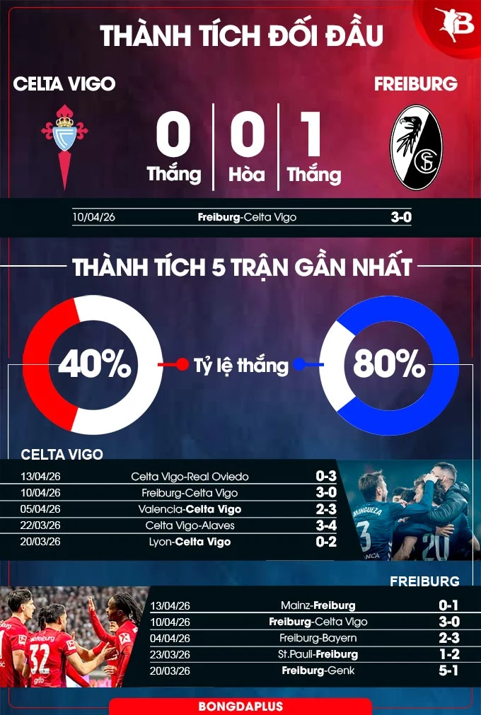 Nhận định bóng đá Celta Vigo vs Freiburg, 23h45 ngày 16/4: Tạm biệt đại diện La Liga Nhận định bóng đá Celta Vigo vs Freiburg, 23h45 ngày 16/4: Tạm biệt đại diện La Liga