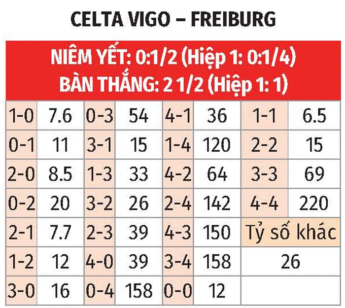Nhận định bóng đá Celta Vigo vs Freiburg, 23h45 ngày 16/4: Tạm biệt đại diện La Liga Nhận định bóng đá Celta Vigo vs Freiburg, 23h45 ngày 16/4: Tạm biệt đại diện La Liga