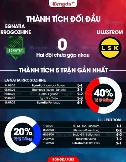 Nhận định bóng đá Egnatia vs Lillestrom, 00h00 ngày 21/8: Chủ nhà sẽ áp đảo
