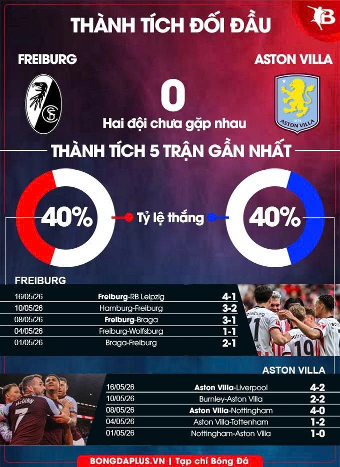 Nhận định bóng đá Freiburg vs Aston Villa, 02h00 ngày 21/5: Lịch sử gọi tên Villa! Nhận định bóng đá Freiburg vs Aston Villa, 02h00 ngày 21/5: Lịch sử gọi tên Villa!