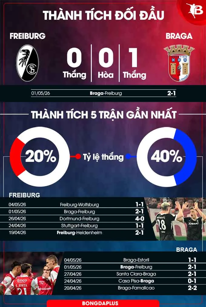 Nhận định bóng đá Freiburg vs Braga, 02h00 ngày 8/5: Vé chung kết cho Braga Nhận định bóng đá Freiburg vs Braga, 02h00 ngày 8/5: Vé chung kết cho Braga