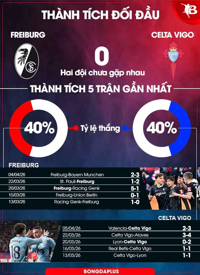 Nhận định bóng đá Freiburg vs Celta Vigo, 02h00 ngày 10/4: 'Thánh' sân nhà gặp 'vua' sân khách Nhận định bóng đá Freiburg vs Celta Vigo, 02h00 ngày 10/4: 'Thánh' sân nhà gặp 'vua' sân khách