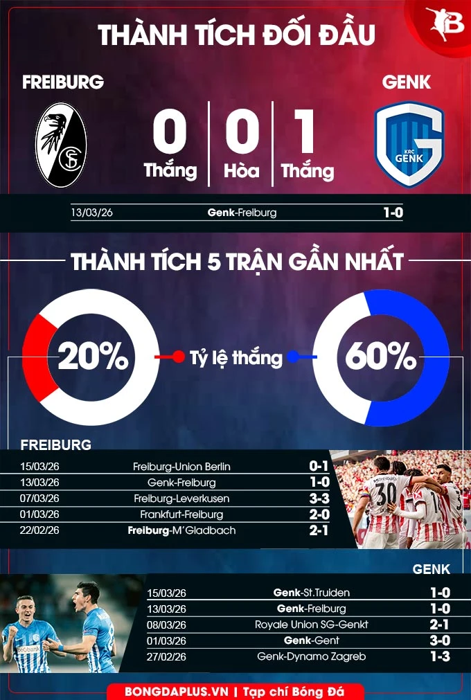 Nhận định bóng đá Freiburg vs Genk, 00h45 ngày 20/3: Bundesliga mất một đại diện Nhận định bóng đá Freiburg vs Genk, 00h45 ngày 20/3: Bundesliga mất một đại diện
