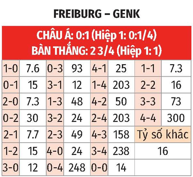 Nhận định bóng đá Freiburg vs Genk, 00h45 ngày 20/3: Bundesliga mất một đại diện Nhận định bóng đá Freiburg vs Genk, 00h45 ngày 20/3: Bundesliga mất một đại diện