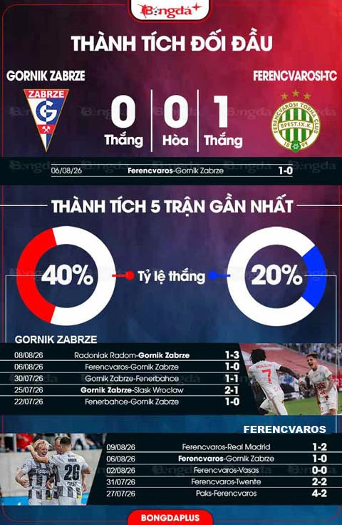 Nhận định bóng đá Gornik Zabrze vs Ferencvaros, 00h00 ngày 14/8: Vượt khó nơi đất khách