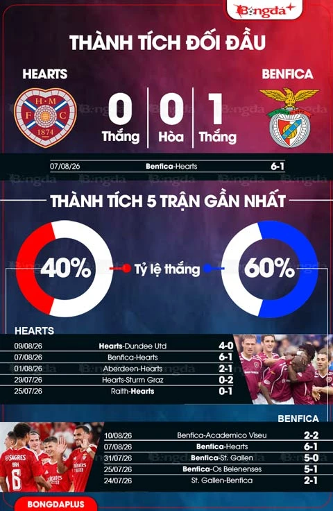 Nhận định bóng đá Heart vs Benfica, 01h45 ngày 14/8: Khẳng định đẳng cấp Nhận định bóng đá Heart vs Benfica, 01h45 ngày 14/8: Khẳng định đẳng cấp