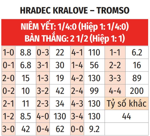 Nhận định bóng đá Hradec Kralove vs Tromso, 00h00 ngày 31/7: Chủ nhà trọn niềm vui