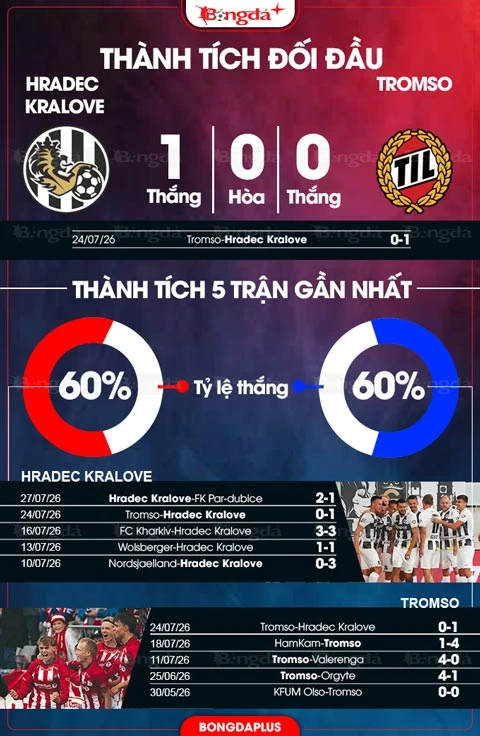 Nhận định bóng đá Hradec Kralove vs Tromso, 00h00 ngày 31/7: Chủ nhà trọn niềm vui