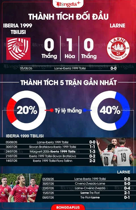 Nhận định bóng đá Iberia 1999 Tbilisi vs Larne, 23h00 ngày 11/8: Giành vé từ tay khách