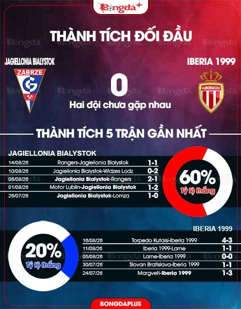 Nhận định bóng đá Jagiellonia Bialystok vs Iberia 1999, 23h00 ngày 20/8: Giấc mơ của Iberia 1999 Nhận định bóng đá Jagiellonia Bialystok vs Iberia 1999, 23h00 ngày 20/8: Giấc mơ của Iberia 1999