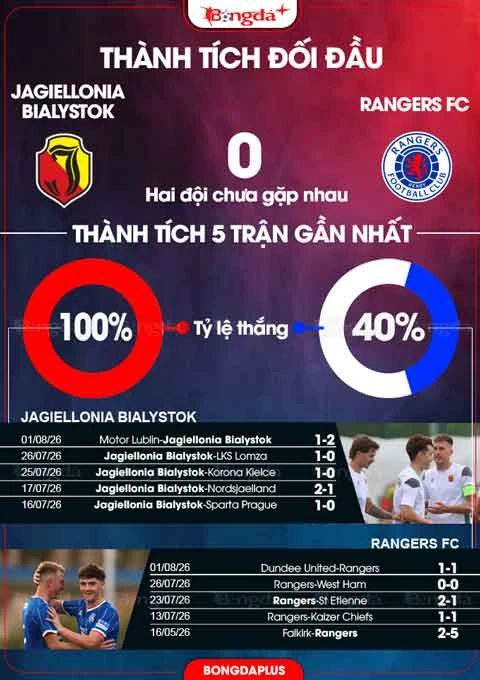 Nhận định bóng đá Jagiellonia Bialystok vs Rangers, 23h00 ngày 6/8: Lợi thế cho khách Nhận định bóng đá Jagiellonia Bialystok vs Rangers, 23h00 ngày 6/8: Lợi thế cho khách