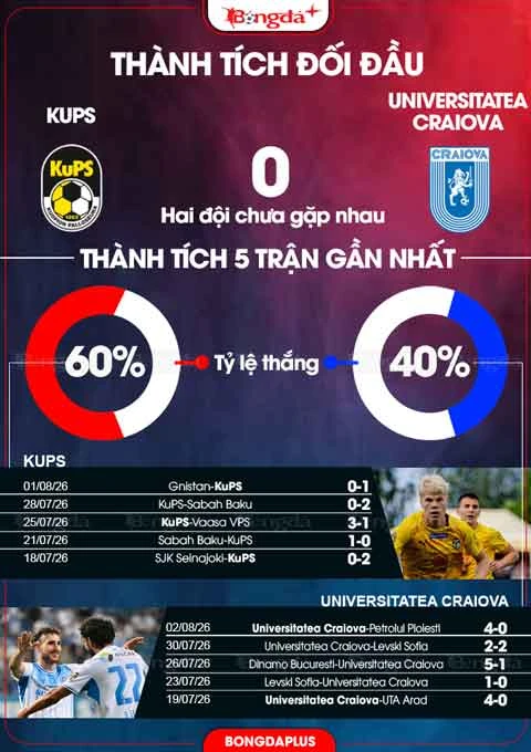 Nhận định bóng đá KuPS vs CS Universitatea Craiova, 22h00 ngày 6/8: KuPS sợ cúp châu Âu Nhận định bóng đá KuPS vs CS Universitatea Craiova, 22h00 ngày 6/8: KuPS sợ cúp châu Âu