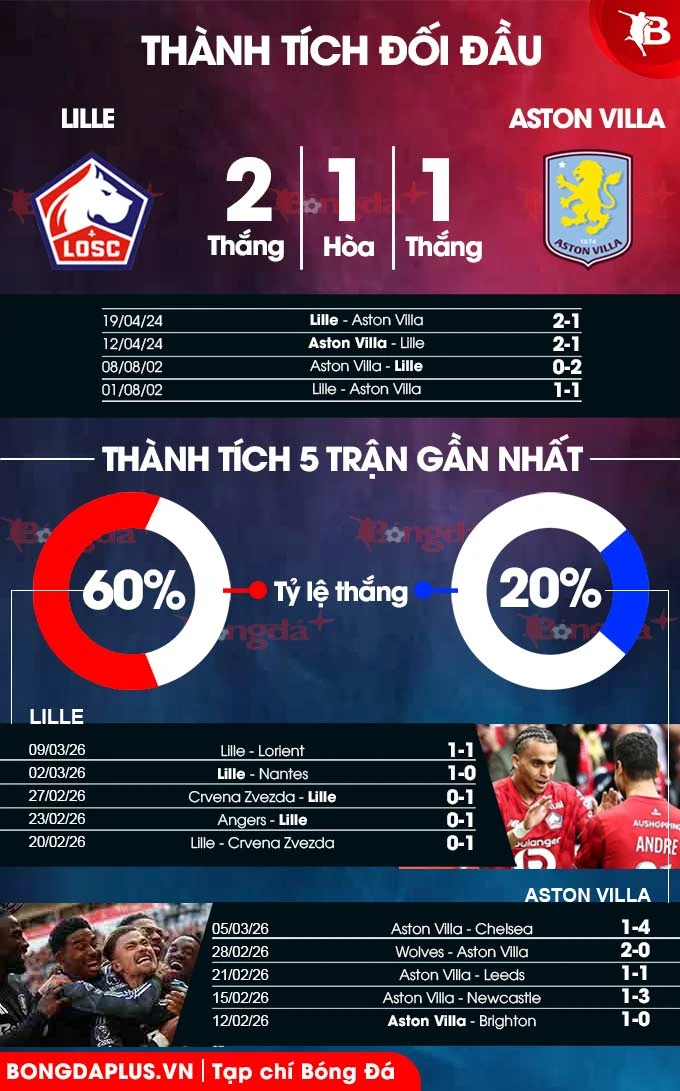 Nhận định bóng đá Lille vs Aston Villa, 00h45 ngày 13/3: Lực bất tòng tâm Nhận định bóng đá Lille vs Aston Villa, 00h45 ngày 13/3: Lực bất tòng tâm