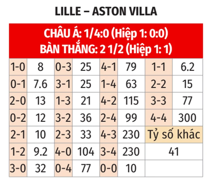 Nhận định bóng đá Lille vs Aston Villa, 00h45 ngày 13/3: Lực bất tòng tâm Nhận định bóng đá Lille vs Aston Villa, 00h45 ngày 13/3: Lực bất tòng tâm