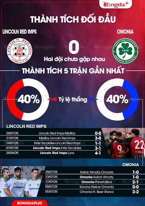 Nhận định bóng đá Lincoln Red Imps vs Omonia Nicosia, 00h00 ngày 7/8: Vang khúc khải hoàn! Nhận định bóng đá Lincoln Red Imps vs Omonia Nicosia, 00h00 ngày 7/8: Vang khúc khải hoàn!