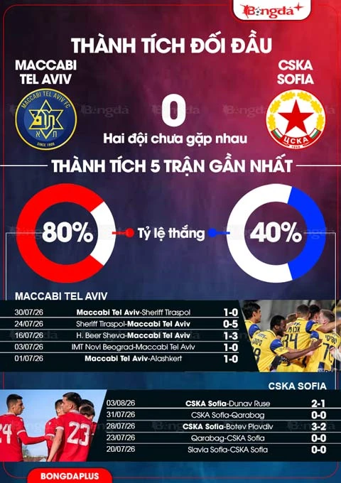 Nhận định bóng đá Maccabi Tel Aviv vs CSKA Sofia, 23h00 ngày 6/8: Khó phân thắng bại! Nhận định bóng đá Maccabi Tel Aviv vs CSKA Sofia, 23h00 ngày 6/8: Khó phân thắng bại!