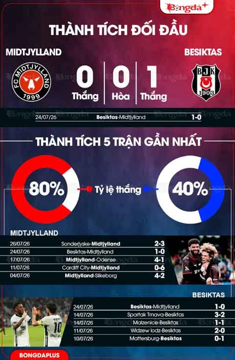 Nhận định bóng đá Midtjylland vs Besiktas, 00h00 ngày 31/7: Trao vé cho khách Nhận định bóng đá Midtjylland vs Besiktas, 00h00 ngày 31/7: Trao vé cho khách