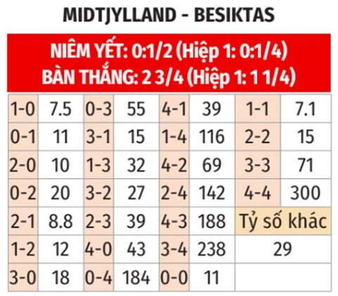 Nhận định bóng đá Midtjylland vs Besiktas, 00h00 ngày 31/7: Trao vé cho khách Nhận định bóng đá Midtjylland vs Besiktas, 00h00 ngày 31/7: Trao vé cho khách