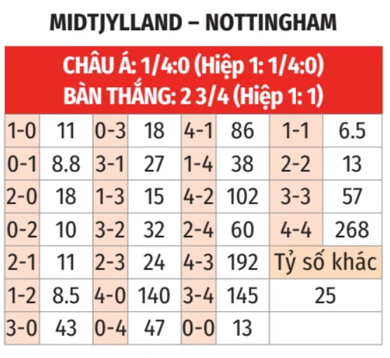 Nhận định bóng đá Midtjylland vs Nottingham, 00h45 ngày 20/3: Tạm biệt Forest!