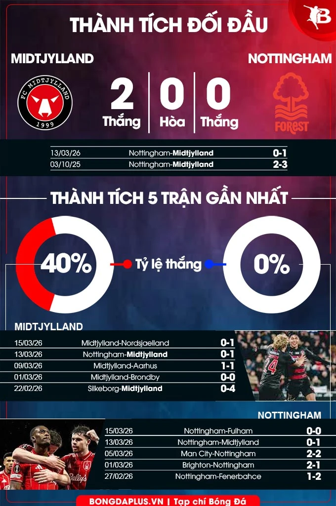 Nhận định bóng đá Midtjylland vs Nottingham, 00h45 ngày 20/3: Tạm biệt Forest!