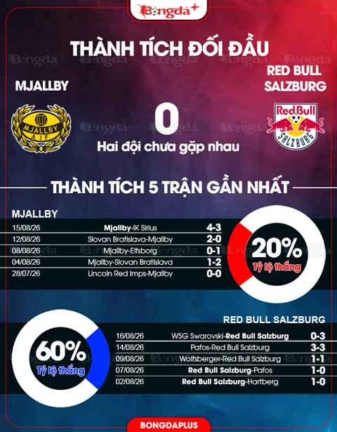 Nhận định bóng đá Mjallby vs Red Bull Salzburg, 23h00 ngày 20/8: Mjallby trên đà sa sút Nhận định bóng đá Mjallby vs Red Bull Salzburg, 23h00 ngày 20/8: Mjallby trên đà sa sút