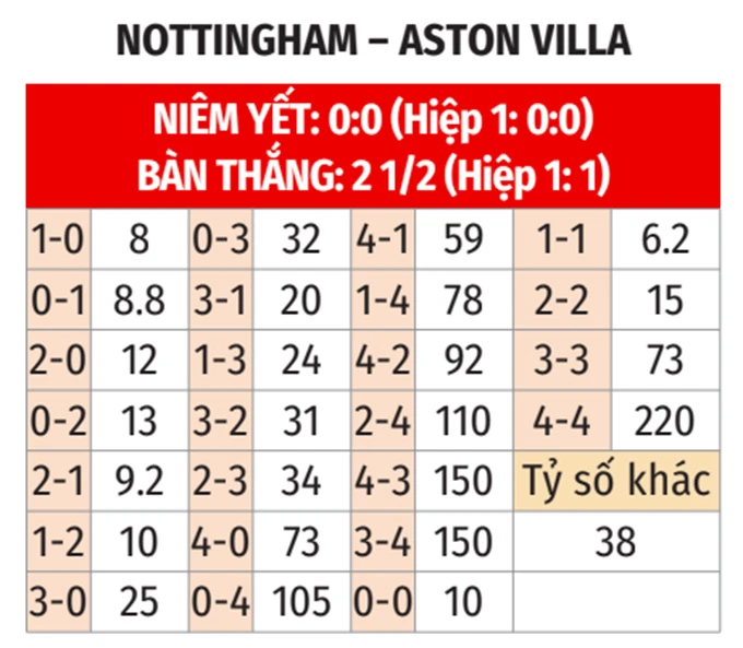 Nhận định bóng đá Nottingham vs Aston Villa, 02h00 ngày 1/5: Đâu rồi bản lĩnh ‘vua đấu cúp’? Nhận định bóng đá Nottingham vs Aston Villa, 02h00 ngày 1/5: Đâu rồi bản lĩnh ‘vua đấu cúp’?