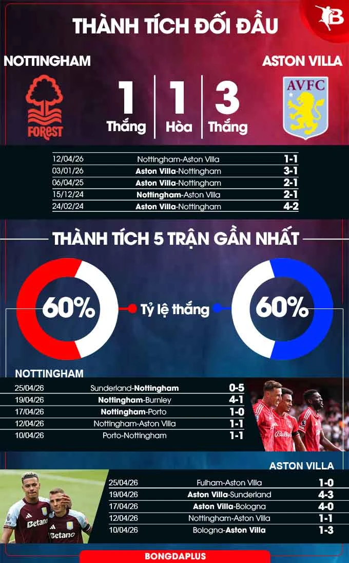 Nhận định bóng đá Nottingham vs Aston Villa, 02h00 ngày 1/5: Đâu rồi bản lĩnh ‘vua đấu cúp’? Nhận định bóng đá Nottingham vs Aston Villa, 02h00 ngày 1/5: Đâu rồi bản lĩnh ‘vua đấu cúp’?