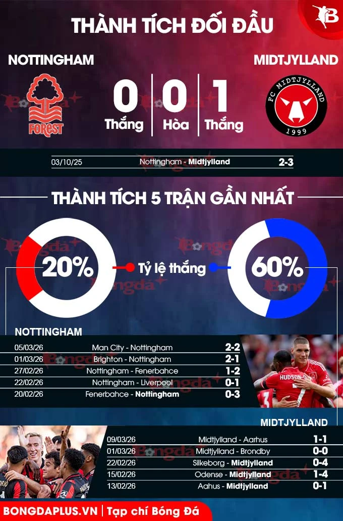 Nhận định bóng đá Nottingham vs Midtjylland, 03h00 ngày 13/3: Hòa là may