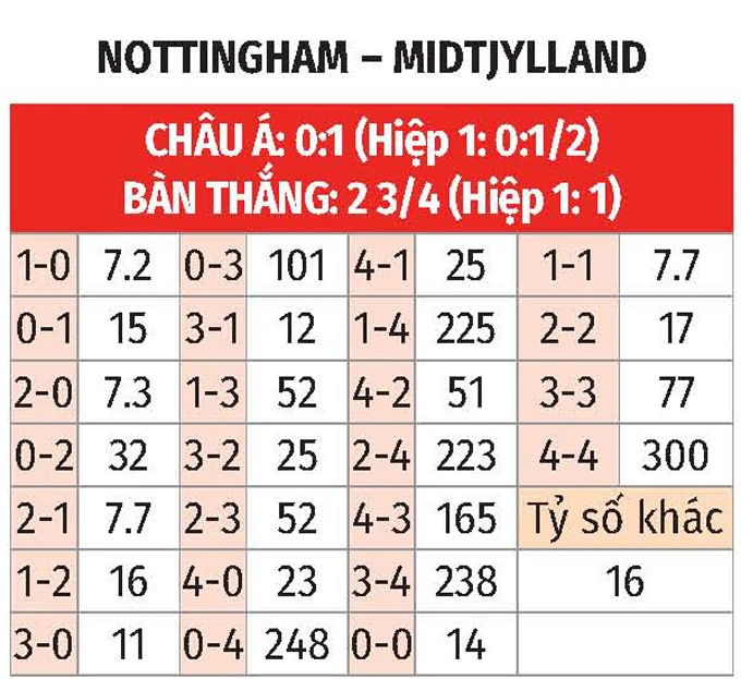 Nhận định bóng đá Nottingham vs Midtjylland, 03h00 ngày 13/3: Hòa là may