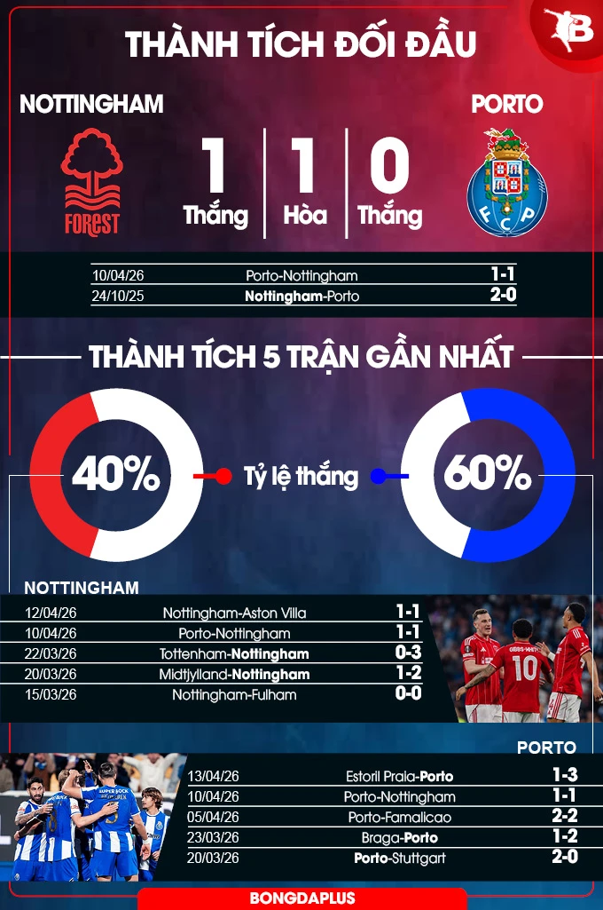 Nhận định bóng đá Nottingham vs Porto, 02h00 ngày 17/4: Xứng danh Vua đấu cúp