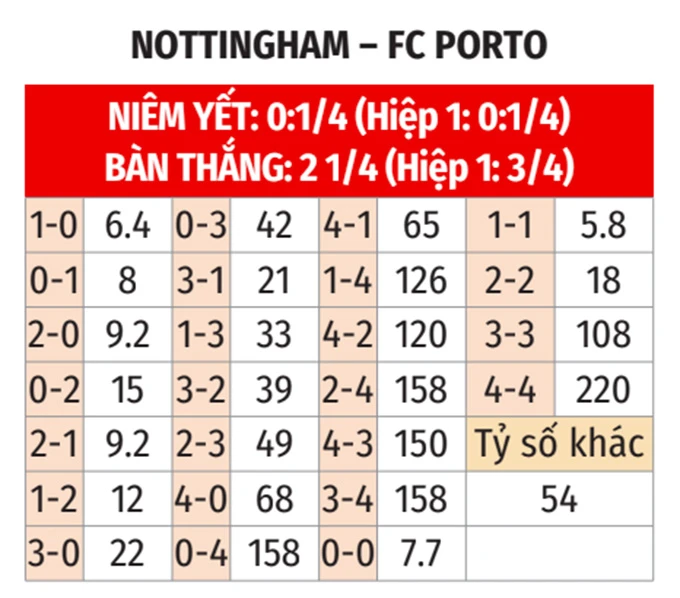 Nhận định bóng đá Nottingham vs Porto, 02h00 ngày 17/4: Xứng danh Vua đấu cúp