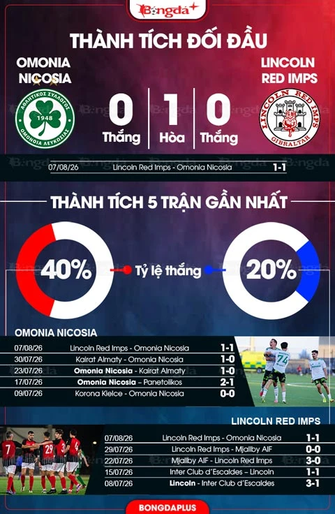 Nhận định bóng đá Omonia Nicosia vs Lincoln Red Imps, 00h00 ngày 14/8: Chủ nhà thắng nhẹ 