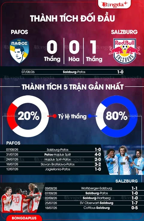 Nhận định bóng đá Pafos vs RB Salzburg, 00h00 ngày 14/8: Tạm biệt chủ nhà! Nhận định bóng đá Pafos vs RB Salzburg, 00h00 ngày 14/8: Tạm biệt chủ nhà!